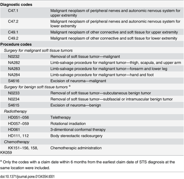 Cpt code for sistrunk procedure