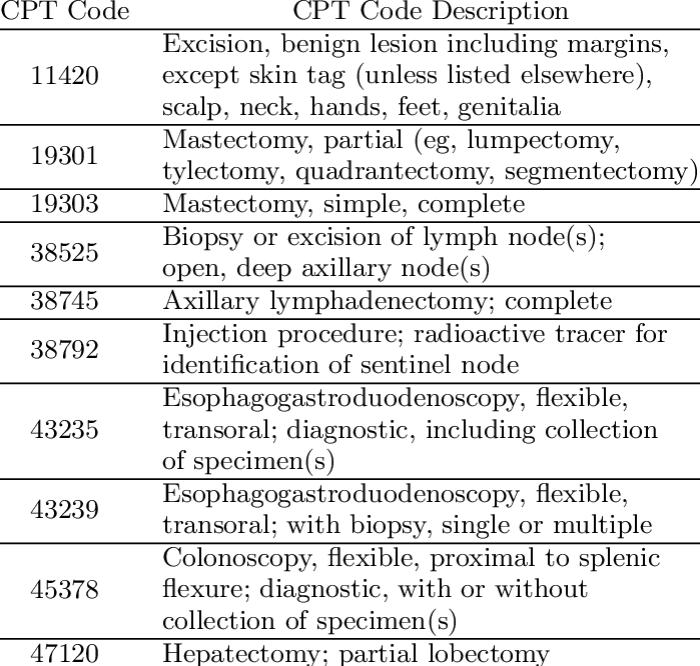 Cpt code for sistrunk procedure