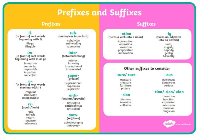 Suffix suffixes word prefixes vocabularypage roots ise added vocabulary tipps englisch cept grammar combining forms guardado englische