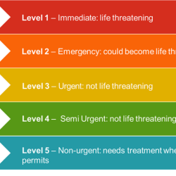 A nurse is triaging clients in an urgent care clinic